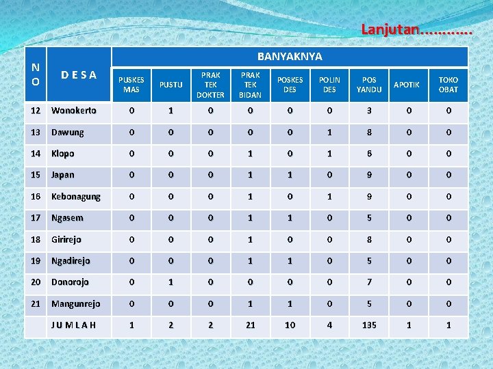 Lanjutan. . . BANYAKNYA N O DESA 12 PUSTU PRAK TEK DOKTER PRAK TEK