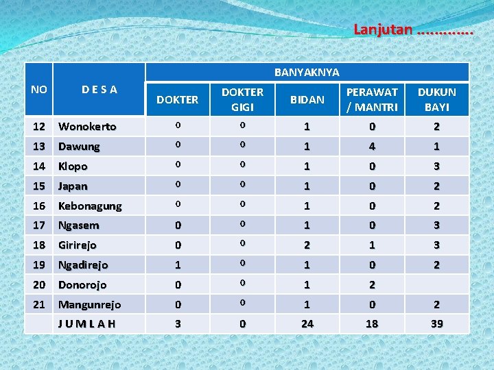 Lanjutan. . . BANYAKNYA NO DESA 12 DOKTER GIGI BIDAN PERAWAT / MANTRI DUKUN