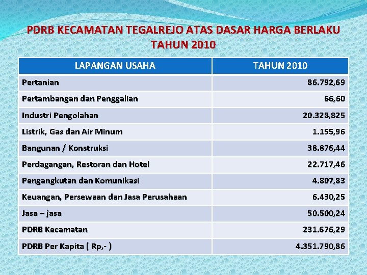 PDRB KECAMATAN TEGALREJO ATAS DASAR HARGA BERLAKU TAHUN 2010 LAPANGAN USAHA Pertanian Pertambangan dan