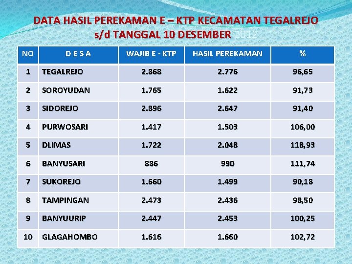 DATA HASIL PEREKAMAN E – KTP KECAMATAN TEGALREJO s/d TANGGAL 10 DESEMBER 2012 NO