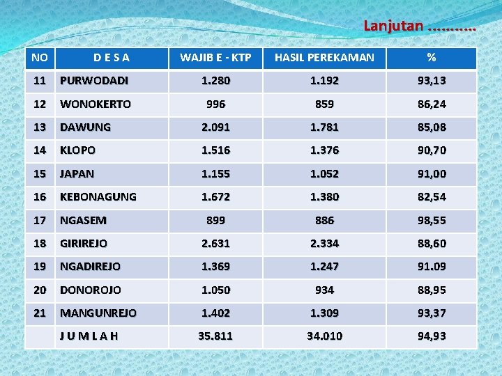Lanjutan. . . NO DESA WAJIB E - KTP HASIL PEREKAMAN % 11 PURWODADI