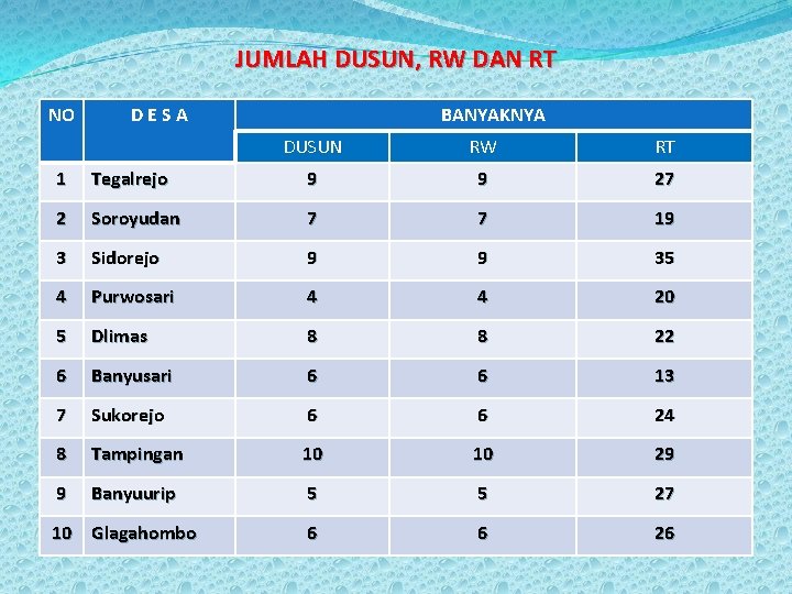 JUMLAH DUSUN, RW DAN RT NO DESA BANYAKNYA DUSUN RW RT 1 Tegalrejo 9