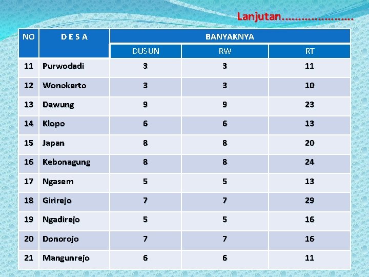 Lanjutan. . . . . NO DESA BANYAKNYA DUSUN RW RT 11 Purwodadi 3