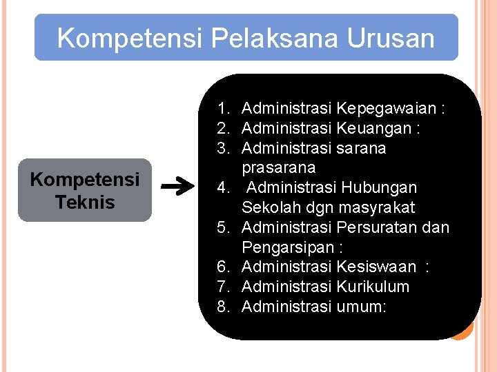 Kompetensi Pelaksana Urusan Kompetensi Teknis 1. Administrasi Kepegawaian : 2. Administrasi Keuangan : 3.