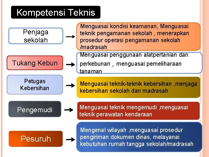 Kompetensi Teknis Penjaga sekolah Tukang Kebun Petugas Kebersihan Pengemudi Pesuruh Menguasai kondisi keamanan, Menguasai