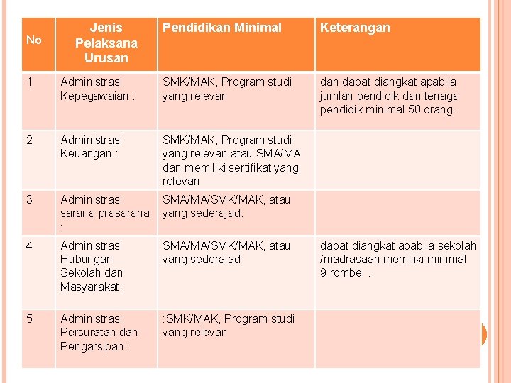 No Jenis Pelaksana Urusan Pendidikan Minimal Keterangan dapat diangkat apabila jumlah pendidik dan tenaga