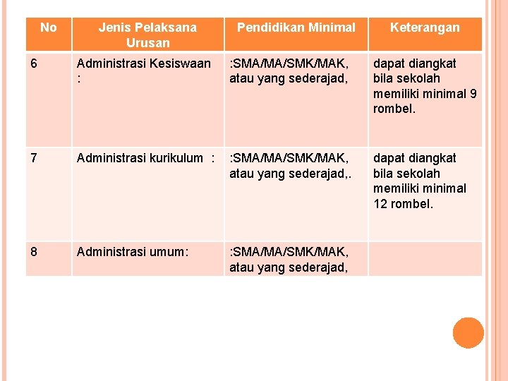 No Jenis Pelaksana Urusan Pendidikan Minimal Keterangan 6 Administrasi Kesiswaan : : SMA/MA/SMK/MAK, atau