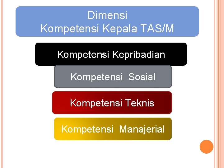 Dimensi Kompetensi Kepala TAS/M Kompetensi Kepribadian Kompetensi Sosial Kompetensi Teknis Kompetensi Manajerial 