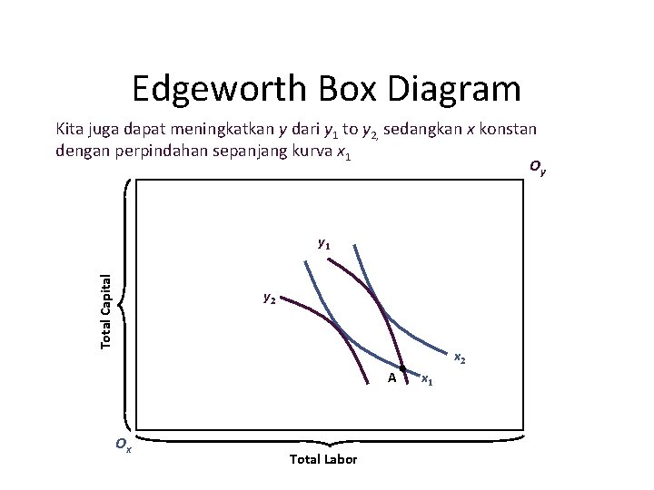 Edgeworth Box Diagram Kita juga dapat meningkatkan y dari y 1 to y 2,