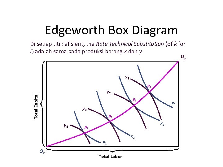 Edgeworth Box Diagram Di setiap titik efisient, the Rate Technical Substitution (of k for