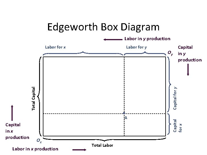 Edgeworth Box Diagram Labor in y production A Capital in x production Ox Labor