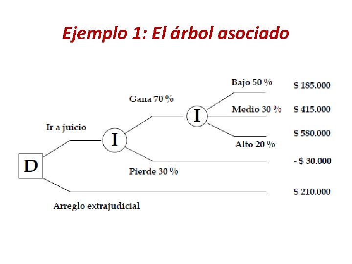 Ejemplo 1: El árbol asociado 