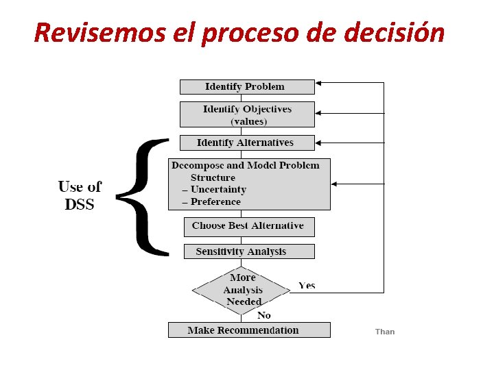 Revisemos el proceso de decisión 