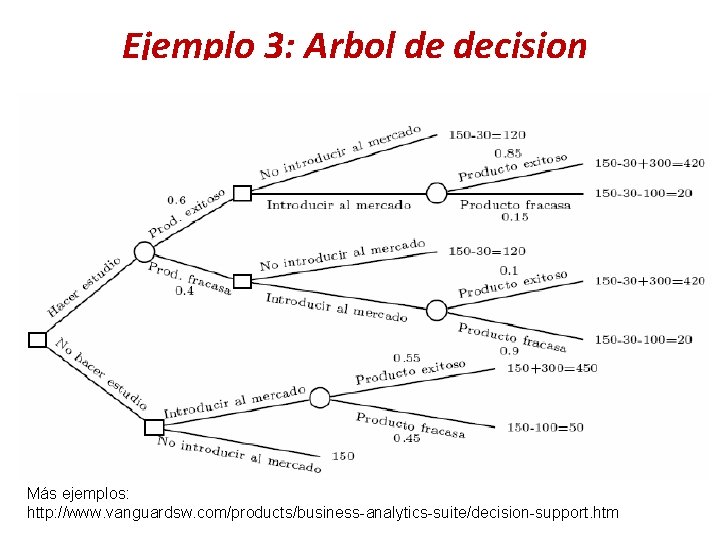 Ejemplo 3: Arbol de decision Más ejemplos: http: //www. vanguardsw. com/products/business-analytics-suite/decision-support. htm 