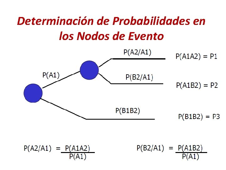 Determinación de Probabilidades en los Nodos de Evento 