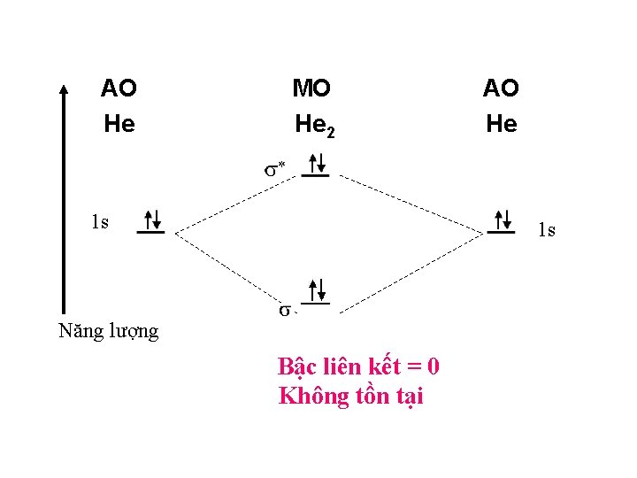 AO He MO He 2 1 s AO He 1 s Năng lượng Bậc