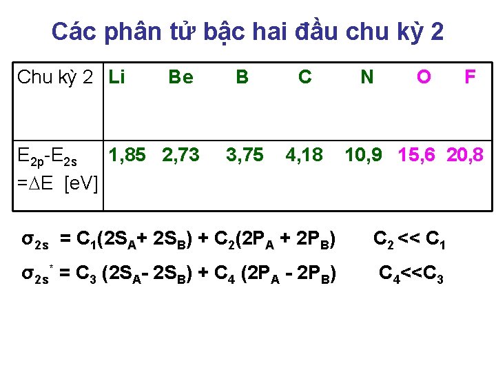 Các phân tử bậc hai đầu chu kỳ 2 Chu kỳ 2 Li Be