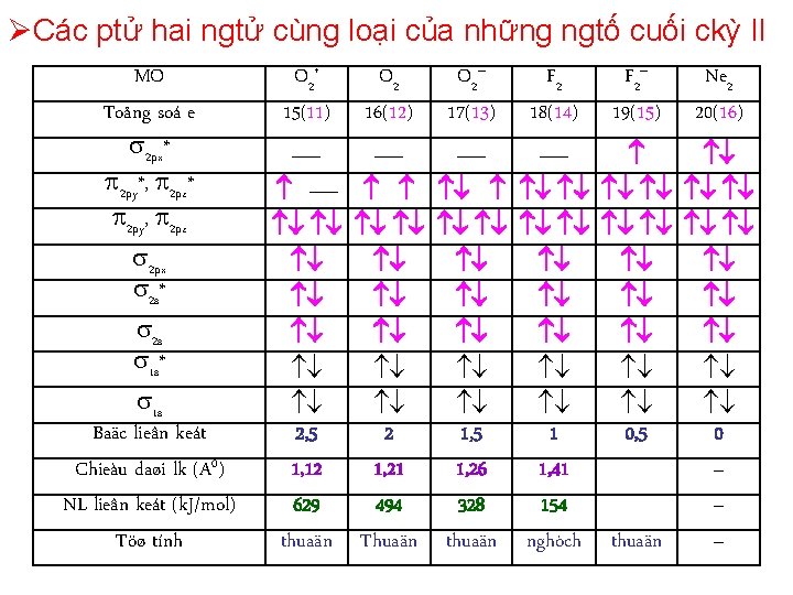 ØCác ptử hai ngtử cùng loại của những ngtố cuối ckỳ II MO Toång