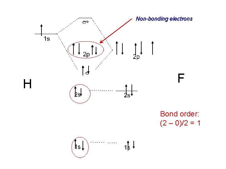 Non-bonding electrons H F Bond order: (2 – 0)/2 = 1 