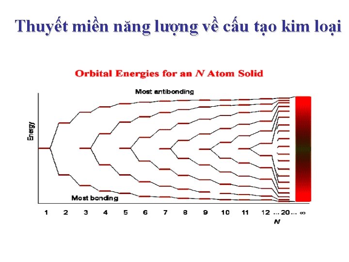 Thuyết miền năng lượng về cấu tạo kim loại 