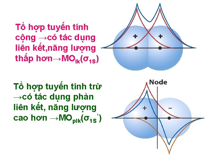Tổ hợp tuyến tính cộng →có tác dụng liên kết, năng lượng thấp hơn→MOlk(σ1