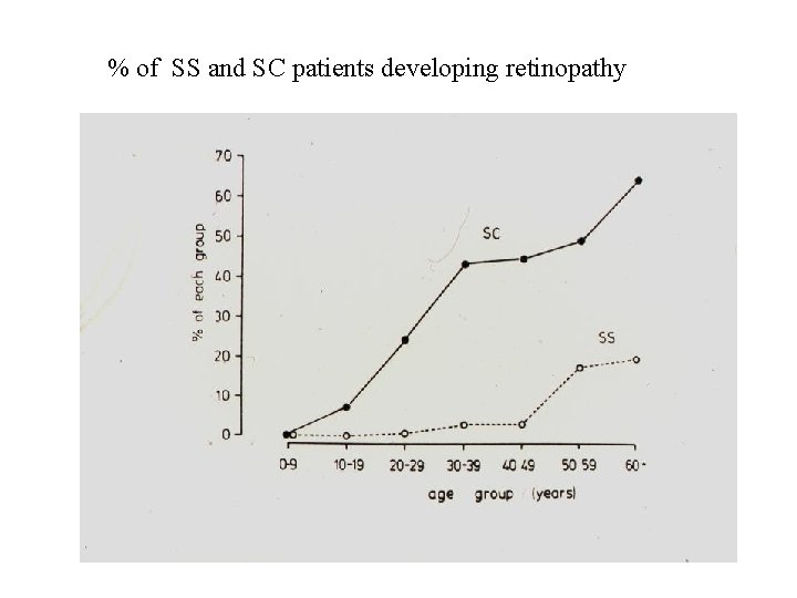 % of SS and SC patients developing retinopathy 