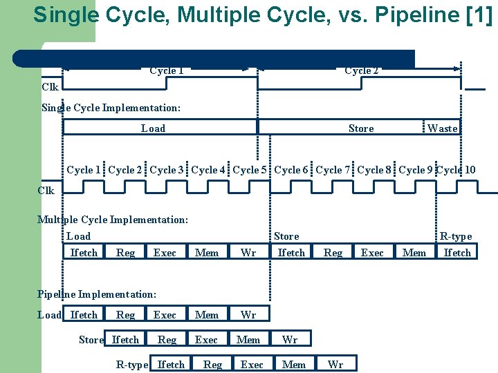 Single Cycle, Multiple Cycle, vs. Pipeline [1] Cycle 1 Cycle 2 Clk Single Cycle