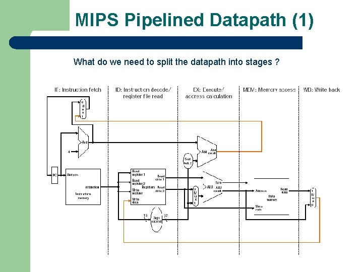 MIPS Pipelined Datapath (1) What do we need to split the datapath into stages