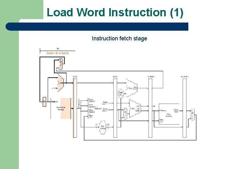 Load Word Instruction (1) Instruction fetch stage 