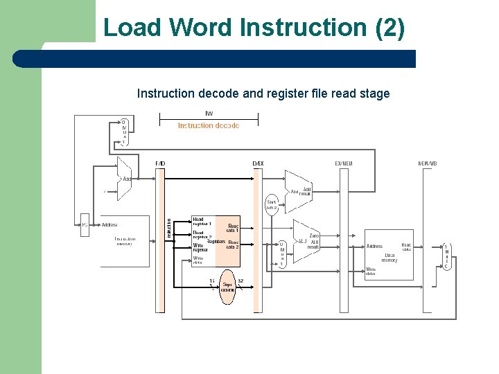 Load Word Instruction (2) Instruction decode and register file read stage 