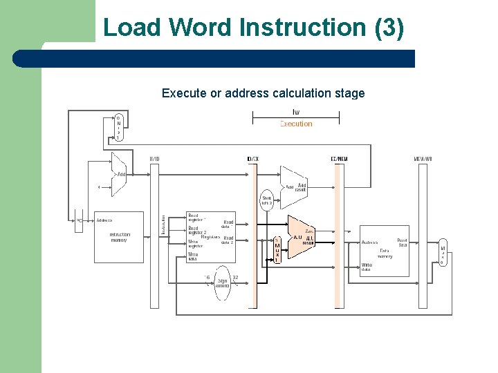 Load Word Instruction (3) Execute or address calculation stage 