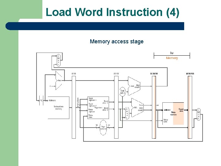 Load Word Instruction (4) Memory access stage 