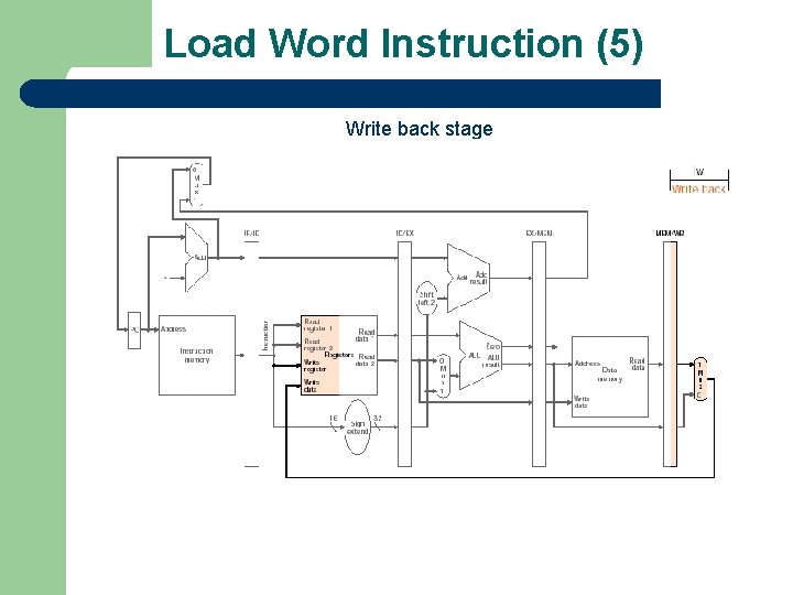 Load Word Instruction (5) Write back stage 