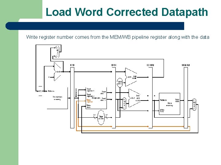 Load Word Corrected Datapath Write register number comes from the MEM/WB pipeline register along