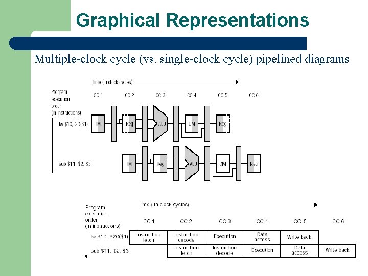 Graphical Representations Multiple-clock cycle (vs. single-clock cycle) pipelined diagrams 