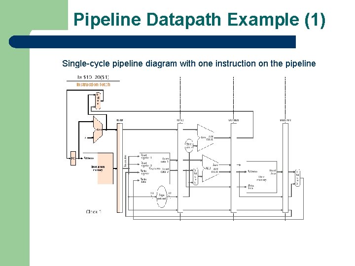 Pipeline Datapath Example (1) Single-cycle pipeline diagram with one instruction on the pipeline 