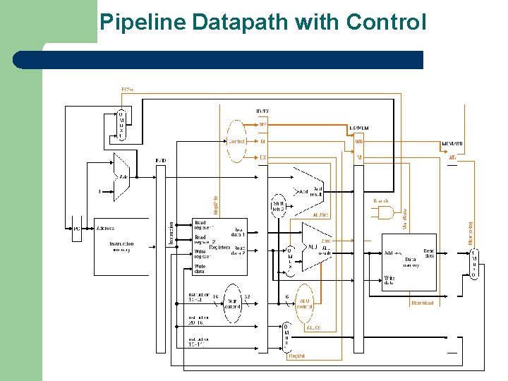 Pipeline Datapath with Control 
