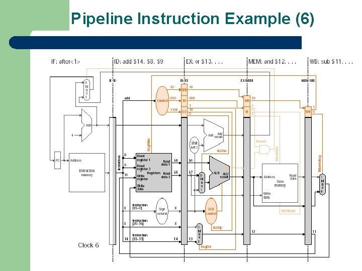 Pipeline Instruction Example (6) 