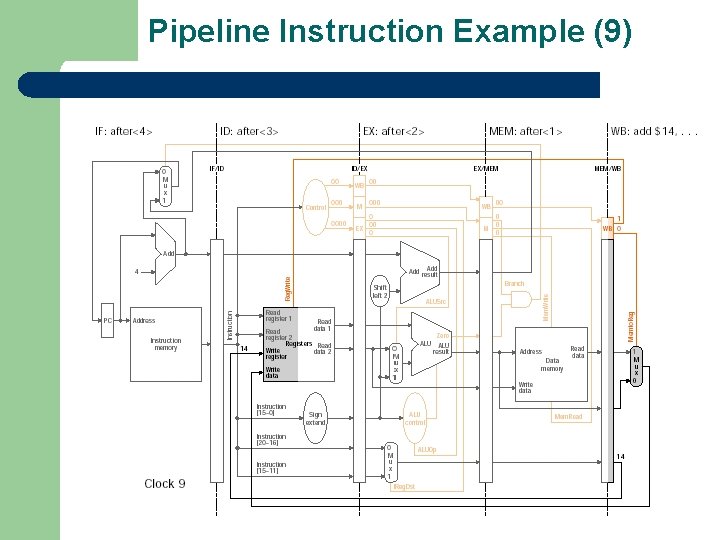 Pipeline Instruction Example (9) 