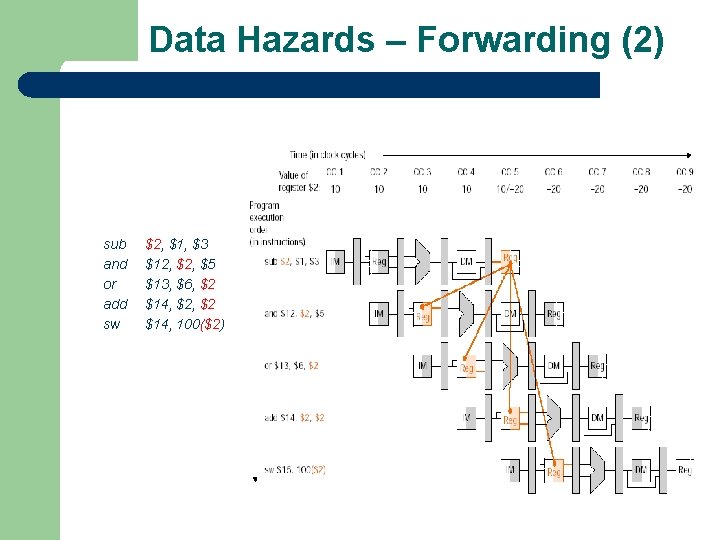 Data Hazards – Forwarding (2) sub and or add sw $2, $1, $3 $12,
