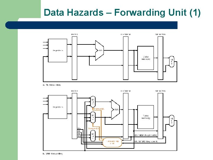 Data Hazards – Forwarding Unit (1) 