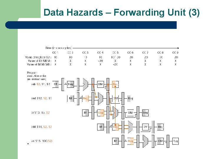 Data Hazards – Forwarding Unit (3) 