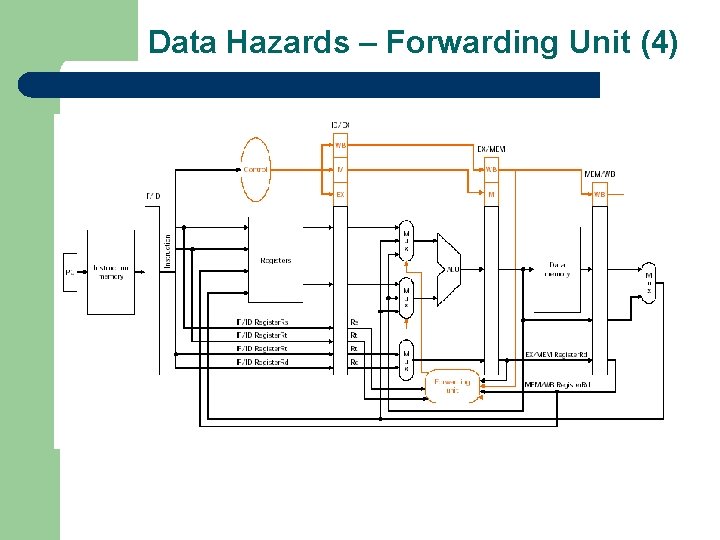 Data Hazards – Forwarding Unit (4) 