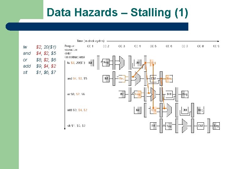 Data Hazards – Stalling (1) lw and or add slt $2, 20($1) $4, $2,