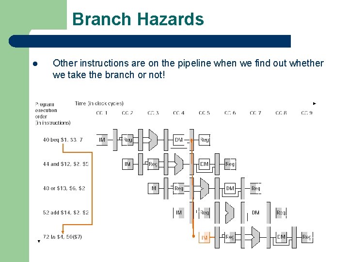 Branch Hazards l Other instructions are on the pipeline when we find out whether