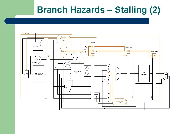 Branch Hazards – Stalling (2) 