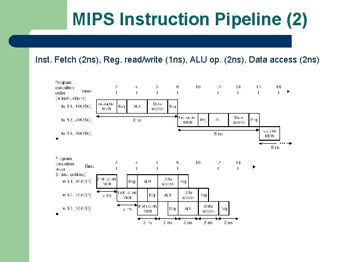 MIPS Instruction Pipeline (2) Inst. Fetch (2 ns), Reg. read/write (1 ns), ALU op.