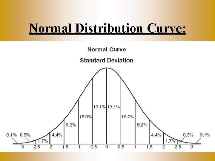 Normal Distribution Curve: 