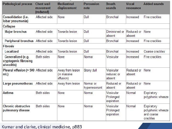 Kumar and clarke, clinical medicine, p 883 