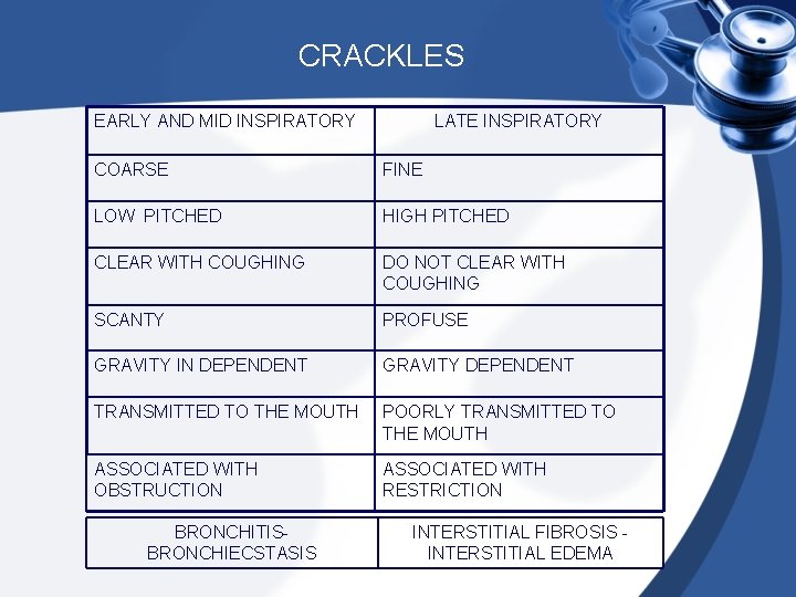 CRACKLES EARLY AND MID INSPIRATORY LATE INSPIRATORY COARSE FINE LOW PITCHED HIGH PITCHED CLEAR